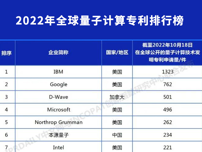 中国量子计算技术发明专利两年实现五倍增长