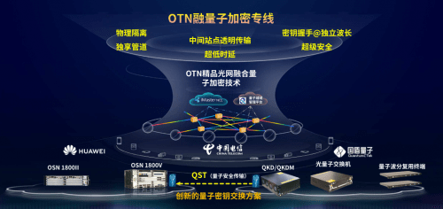 中国电信发布“OTN融量子加密专线”创新方案，使能业务更高等级安全