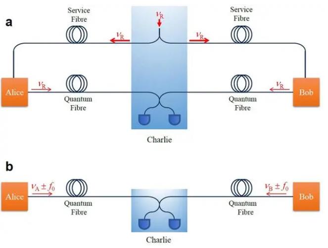 世界首次！北京量子院实现量子密钥分发新架构